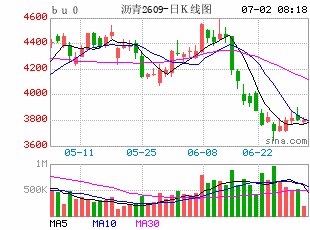 【沥青日报】BU主力连续3天小幅上涨，关注裂解差向上对产量修复的指引