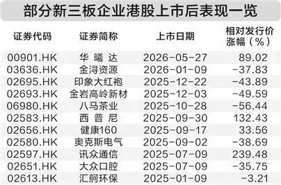 上市股价涨超89%!新三板企业转战港股掀小高潮